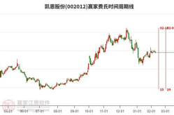 凯恩股份股票,002012最新价4.45，小幅下跌0.22%